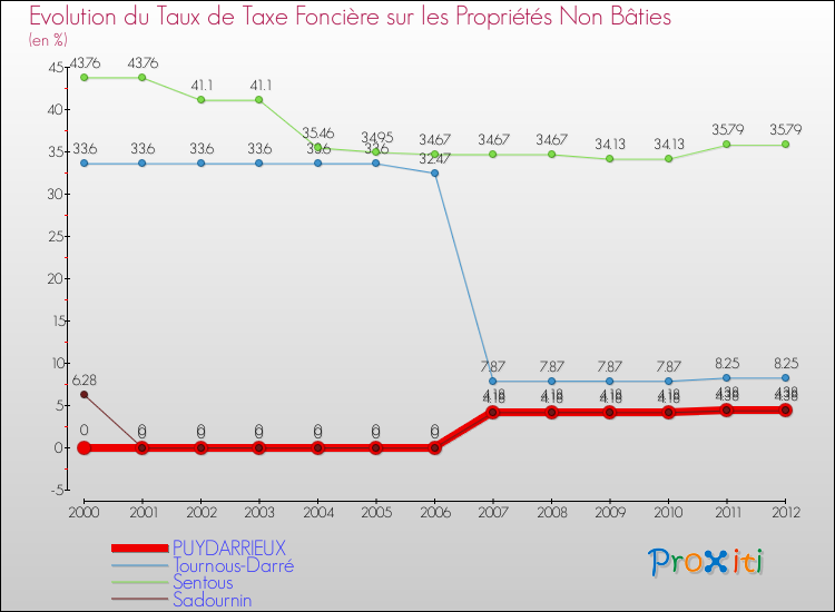 Evolution du taux de la taxe foncière sur les immeubles et terrains non batis pour PUYDARRIEUX et les communes proches de 2000 à 2012 Comparaison des taux de la taxe foncière sur les immeubles et terrains non batis pour PUYDARRIEUX et les communes voisines de 2000 à 2012