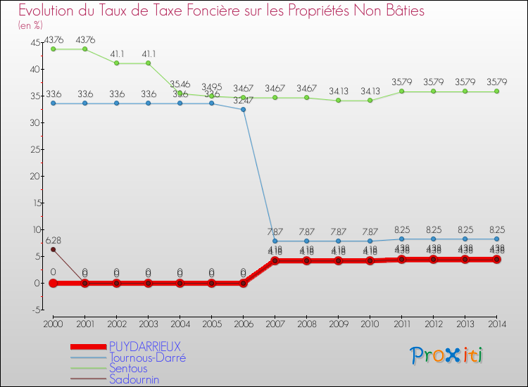 Evolution du taux de la taxe foncière sur les immeubles et terrains non batis pour PUYDARRIEUX et les communes proches de 2000 à 2014 Comparaison des taux de la taxe foncière sur les immeubles et terrains non batis pour PUYDARRIEUX et les communes voisines de 2000 à 2014