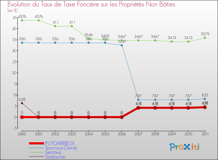 Evolution du taux de la taxe foncière sur les immeubles et terrains non batis pour PUYDARRIEUX et les communes proches Comparaison des taux de la taxe foncière sur les immeubles et terrains non batis pour PUYDARRIEUX et les communes voisines