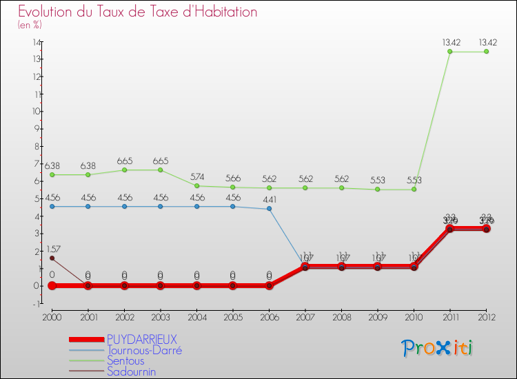Evolution du taux de la taxe d'habitation pour PUYDARRIEUX et les communes proches Comparaison des taux de la taxe d'habitation pour PUYDARRIEUX et les communes voisines