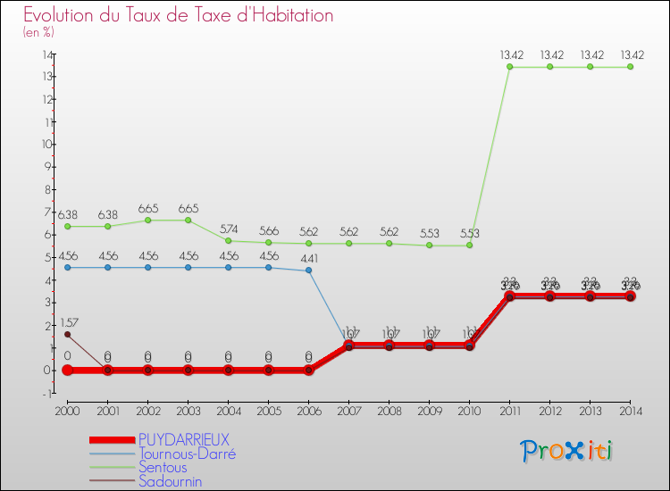 Evolution du taux de la taxe d'habitation pour PUYDARRIEUX et les communes proches de 2000 à 2014 Comparaison des taux de la taxe d'habitation pour PUYDARRIEUX et les communes voisines de 2000 à 2014