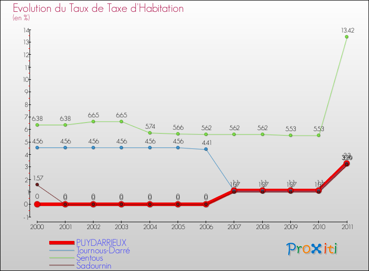 Evolution du taux de la taxe d'habitation pour PUYDARRIEUX et les communes proches Comparaison des taux de la taxe d'habitation pour PUYDARRIEUX et les communes voisines