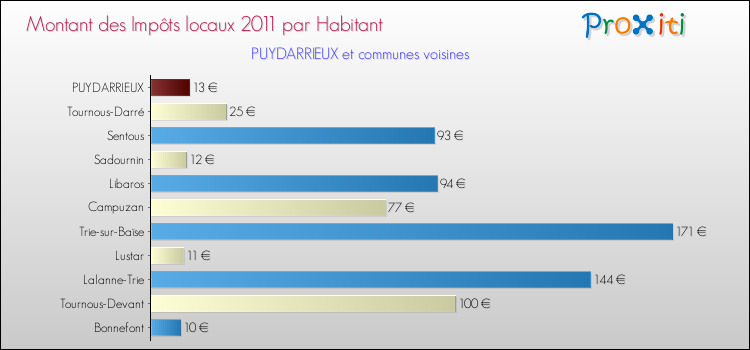 Montant des impôts locaux par Habitant pour PUYDARRIEUX et les communes proches Comparaison des impôts locaux par habitant pour PUYDARRIEUX et les communes voisines