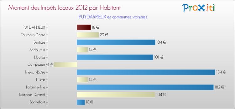 Montant des impôts locaux par Habitant pour PUYDARRIEUX et les communes proches Comparaison des impôts locaux par habitant pour PUYDARRIEUX et les communes voisines