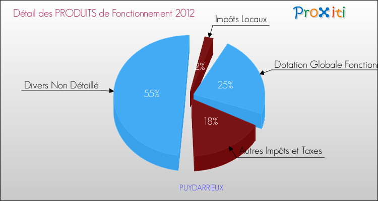 Décomposition du Budget de Fonctionnement 2012 de la commune de PUYDARRIEUX Budget de Fonctionnement 2012 pour la commune de PUYDARRIEUX