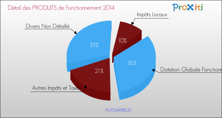 Décomposition du Budget de Fonctionnement 2014 de la commune de PUYDARRIEUX Budget de Fonctionnement 2014 pour la commune de PUYDARRIEUX