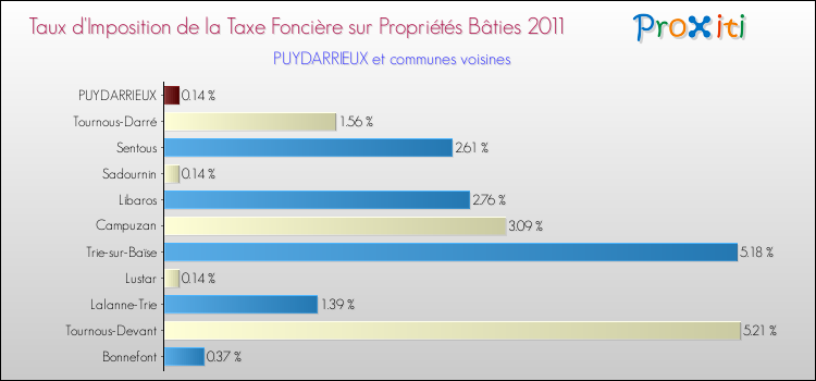 Taux d'imposition de la taxe foncière sur le bati 2011 pour PUYDARRIEUX et les communes proches Comparaison des taux d'imposition de la taxe foncière sur le bati 2011 pour PUYDARRIEUX et les communes voisines