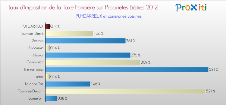 Taux d'imposition de la taxe foncière sur le bati 2012 pour PUYDARRIEUX et les communes proches Comparaison des taux d'imposition de la taxe foncière sur le bati 2012 pour PUYDARRIEUX et les communes voisines