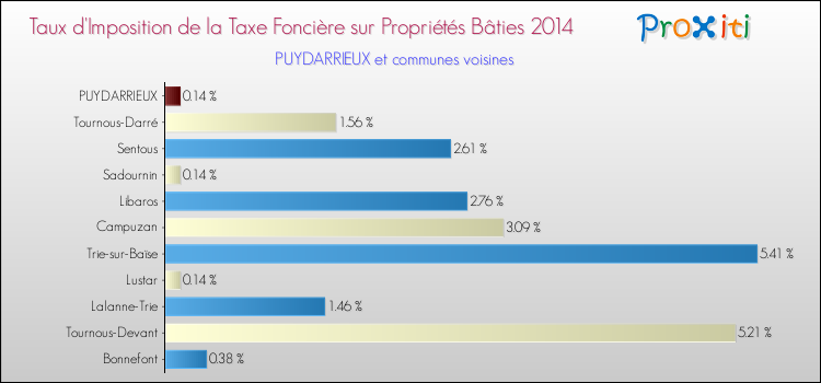 Taux d'imposition de la taxe foncière sur le bati 2014 pour PUYDARRIEUX et les communes proches Comparaison des taux d'imposition de la taxe foncière sur le bati 2014 pour PUYDARRIEUX et les communes voisines