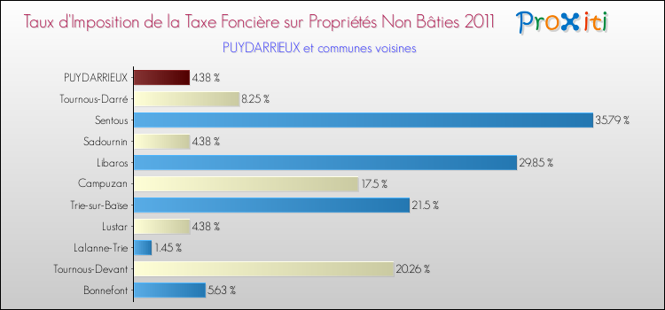 Taux d'imposition de la taxe foncière sur les immeubles et terrains non batis 2011 pour PUYDARRIEUX et les communes proches Comparaison des taux d'imposition de la taxe foncière sur les immeubles et terrains non batis 2011 pour PUYDARRIEUX et les communes voisines