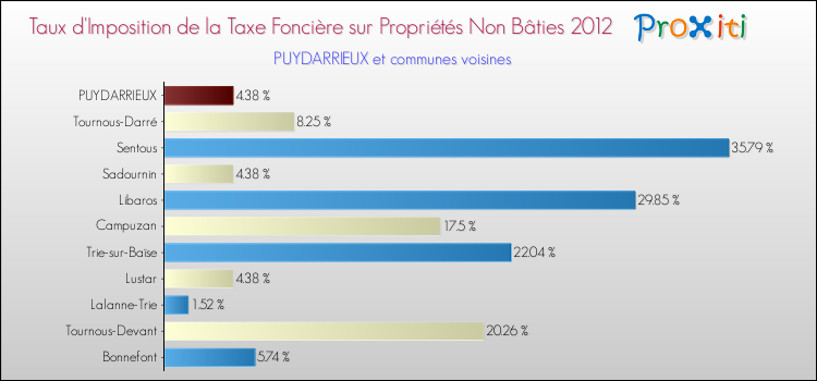 Taux d'imposition de la taxe foncière sur les immeubles et terrains non batis 2012 pour PUYDARRIEUX et les communes proches Comparaison des taux d'imposition de la taxe foncière sur les immeubles et terrains non batis 2012 pour PUYDARRIEUX et les communes voisines