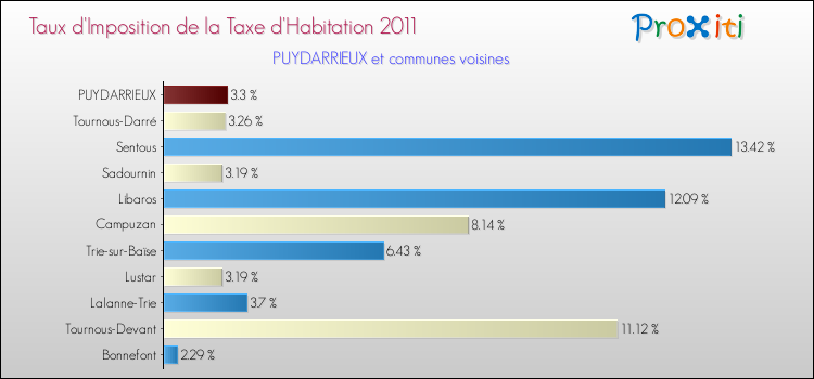 Taux d'imposition de la taxe d'habitation 2011 pour PUYDARRIEUX et les communes proches Comparaison des taux d'imposition de la taxe d'habitation 2011 pour PUYDARRIEUX et les communes voisines