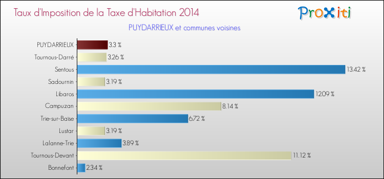 Taux d'imposition de la taxe d'habitation 2014 pour PUYDARRIEUX et les communes proches Comparaison des taux d'imposition de la taxe d'habitation 2014 pour PUYDARRIEUX et les communes voisines