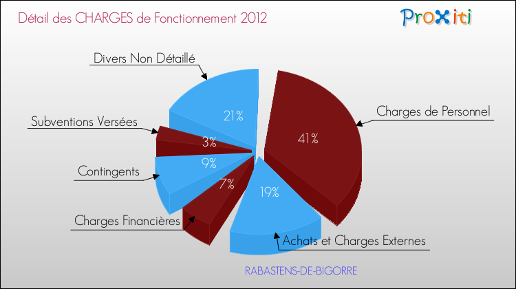 Décomposition des Charges de Fonctionnement 2012 de la commune de RABASTENS-DE-BIGORRE Charges de Fonctionnement 2012 pour la commune de RABASTENS-DE-BIGORRE