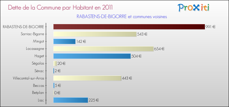 Dette par habitant de la commune en 2011 pour RABASTENS-DE-BIGORRE et les communes proches Comparaison de la dette par habitant de la commune en 2011 pour RABASTENS-DE-BIGORRE et les communes voisines