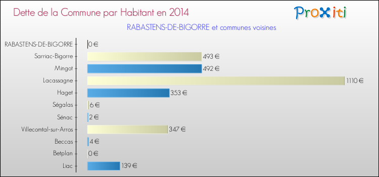 Dette par habitant de la commune en 2014 pour RABASTENS-DE-BIGORRE et les communes proches Comparaison de la dette par habitant de la commune en 2014 pour RABASTENS-DE-BIGORRE et les communes voisines