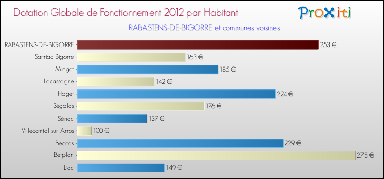 Montant des dotations globales de fonctionnement DGF par Habitant pour RABASTENS-DE-BIGORRE et les communes proches Comparaison des des dotations globales de fonctionnement DGF par habitant pour RABASTENS-DE-BIGORRE et les communes voisines