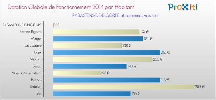 Montant des dotations globales de fonctionnement DGF par Habitant pour RABASTENS-DE-BIGORRE et les communes proches en 2014. Comparaison des des dotations globales de fonctionnement DGF par habitant pour RABASTENS-DE-BIGORRE et les communes voisines en 2014.
