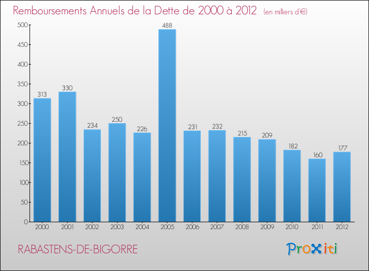 Evolution de l'annuité de la dette pour la commune de RABASTENS-DE-BIGORRE de 2000 à 2012 Annuités de la dette pour RABASTENS-DE-BIGORRE de 2000 à 2012