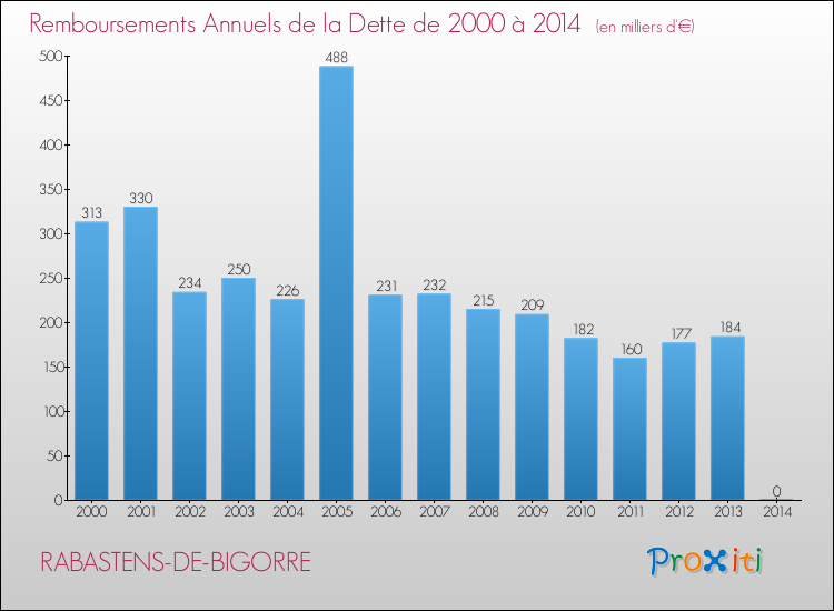 Evolution de l'annuité de la dette pour la commune de RABASTENS-DE-BIGORRE de 2000 à 2014 Annuités de la dette pour RABASTENS-DE-BIGORRE de 2000 à 2014