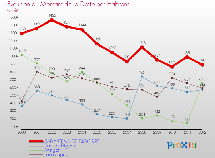 Evolution de la dette par habitant pour la commune de RABASTENS-DE-BIGORRE et les communes proches de 2000 à 2012 Comparaison de la dette par habitant pour RABASTENS-DE-BIGORRE et les communes voisines de 2000 à 2012