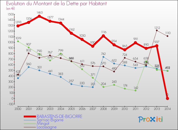Evolution de la dette par habitant pour la commune de RABASTENS-DE-BIGORRE et les communes proches de 2000 à 2014 Comparaison de la dette par habitant pour RABASTENS-DE-BIGORRE et les communes voisines de 2000 à 2014