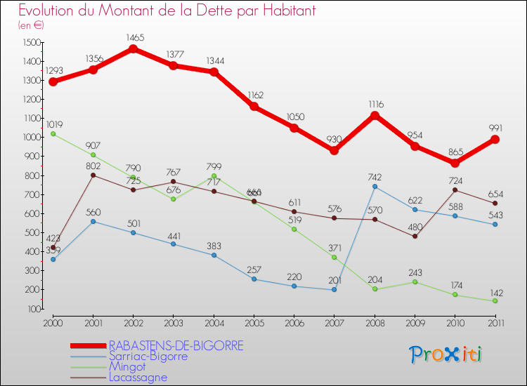 Evolution de la dette par habitant pour la commune de RABASTENS-DE-BIGORRE et les communes proches Comparaison de la dette par habitant pour RABASTENS-DE-BIGORRE et les communes voisines