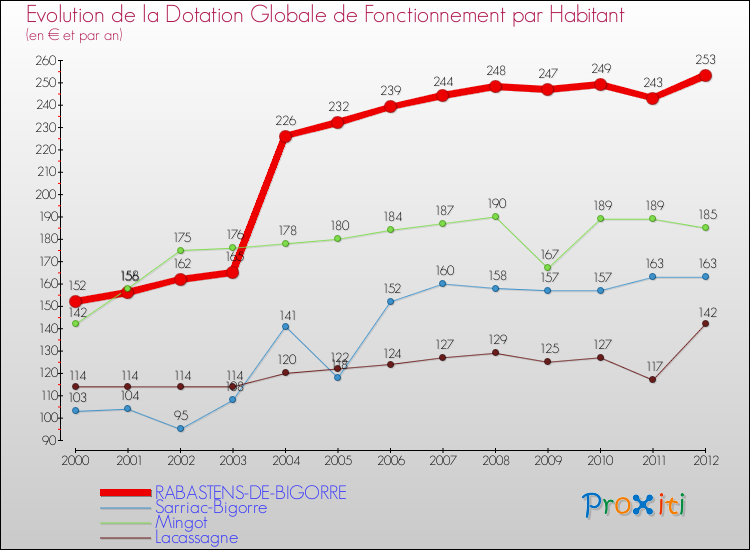 Evolution et montant de la dotation globale de fonctionnement par Habitant pour RABASTENS-DE-BIGORRE et les communes proches Comparaison des dotations globales de fonctionnement par habitant pour RABASTENS-DE-BIGORRE et les communes voisines