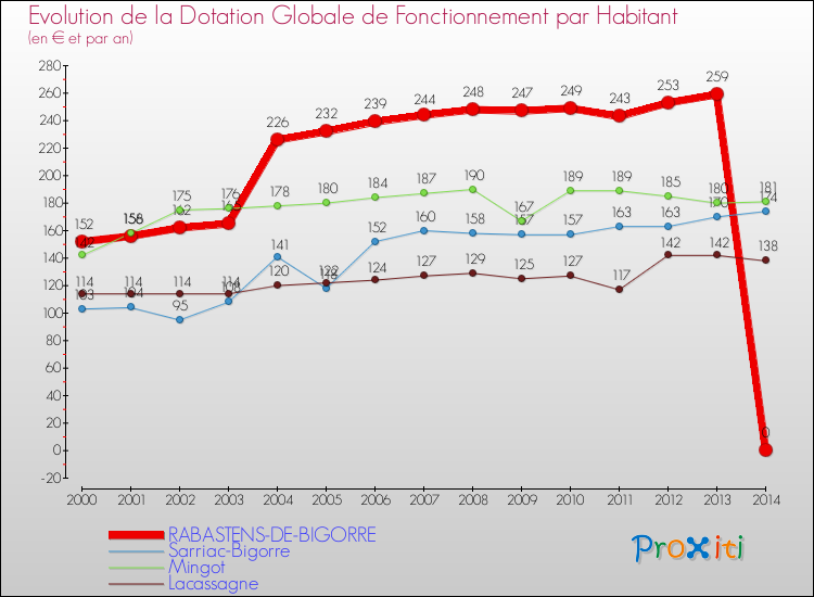 Evolution et montant de la dotation globale de fonctionnement par Habitant pour RABASTENS-DE-BIGORRE et les communes proches de 2000 à 2014. Comparaison des dotations globales de fonctionnement par habitant pour RABASTENS-DE-BIGORRE et les communes voisines de 2000 à 2014.