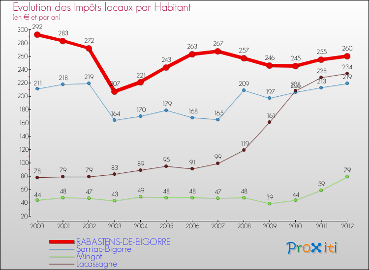 Evolution et montant des impôts locaux par Habitant pour RABASTENS-DE-BIGORRE et les communes proches Comparaison des impôts locaux par habitant pour RABASTENS-DE-BIGORRE et les communes voisines