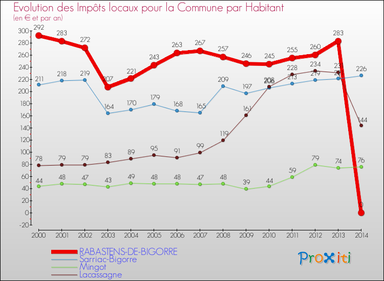Evolution et montant des impôts locaux par Habitant pour RABASTENS-DE-BIGORRE et les communes proches de 2000 à 2014 Comparaison des impôts locaux par habitant pour RABASTENS-DE-BIGORRE et les communes voisines de 2000 à 2014
