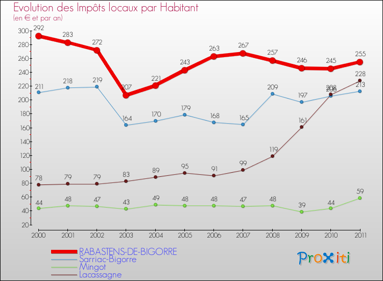 Evolution et montant des impôts locaux par Habitant pour RABASTENS-DE-BIGORRE et les communes proches Comparaison des impôts locaux par habitant pour RABASTENS-DE-BIGORRE et les communes voisines