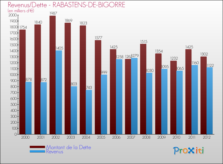Evolution comparée de la dette et des revenus pour la commune de RABASTENS-DE-BIGORRE de 2000 à 2012 Comparaison de la dette et des revenus pour RABASTENS-DE-BIGORRE de 2000 à 2012