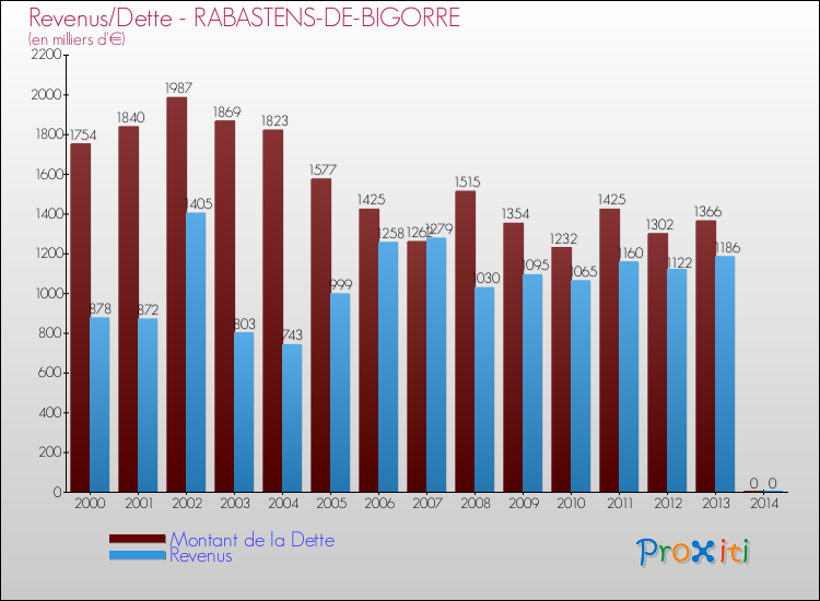 Evolution comparée de la dette et des revenus pour la commune de RABASTENS-DE-BIGORRE de 2000 à 2014 Comparaison de la dette et des revenus pour RABASTENS-DE-BIGORRE de 2000 à 2014