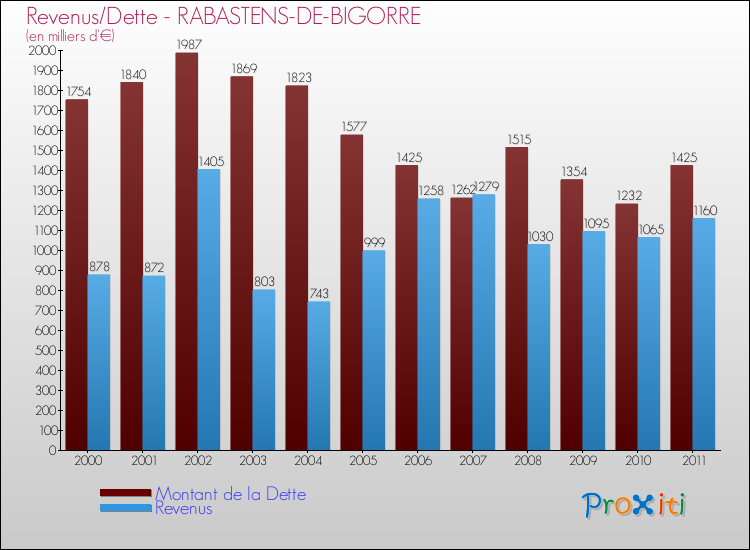 Evolution comparée de la dette et des revenus pour la commune de RABASTENS-DE-BIGORRE de 2000 à 2011 Comparaison de la dette et des revenus pour RABASTENS-DE-BIGORRE de 2000 à 2011