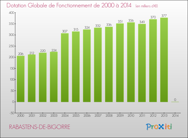 Evolution du montant de la Dotation Globale de Fonctionnement pour la commune de RABASTENS-DE-BIGORRE de 2000 à 2014 Evolution du montant de la Dotation Globale de Fonctionnement pour RABASTENS-DE-BIGORRE de 2000 à 2014