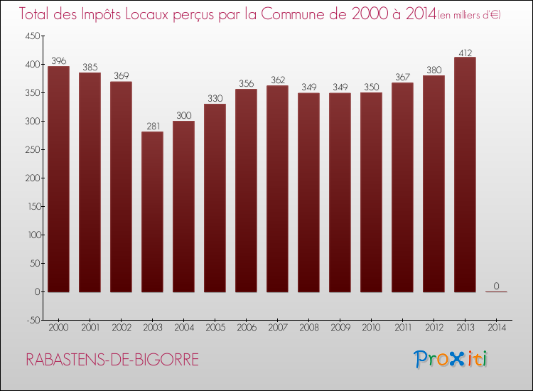 Evolution des Impôts Locaux pour la commune de RABASTENS-DE-BIGORRE de 2000 à 2014 Evolution des Impôts Locaux pour RABASTENS-DE-BIGORRE de 2000 à 2014