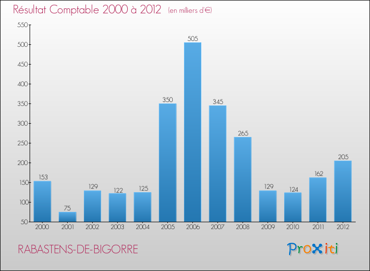 Evolution du résultat comptable pour la commune de RABASTENS-DE-BIGORRE de 2000 à 2012 Evolution du résultat comptable pour RABASTENS-DE-BIGORRE de 2000 à 2012