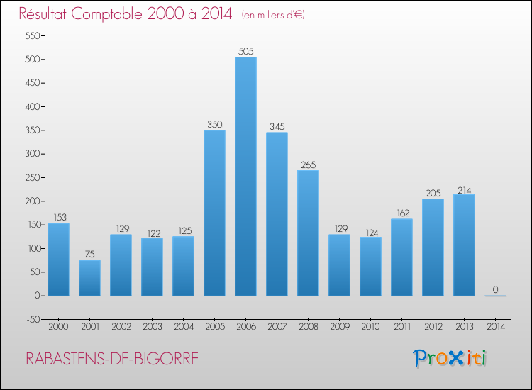 Evolution du résultat comptable pour la commune de RABASTENS-DE-BIGORRE de 2000 à 2014 Evolution du résultat comptable pour RABASTENS-DE-BIGORRE de 2000 à 2014