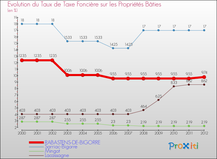 Evolution du taux de la taxe foncière sur le bati pour RABASTENS-DE-BIGORRE et les communes proches de 2000 à 2012 Comparaison des taux de taxe foncière sur le bati pour RABASTENS-DE-BIGORRE et les communes voisines de 2000 à 2012