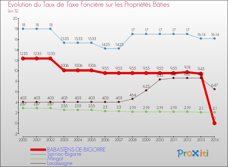 Evolution du taux de la taxe foncière sur le bati pour RABASTENS-DE-BIGORRE et les communes proches de 2000 à 2014 Comparaison des taux de taxe foncière sur le bati pour RABASTENS-DE-BIGORRE et les communes voisines de 2000 à 2014