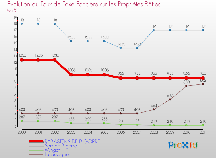 Evolution du taux de la taxe foncière sur le bati pour RABASTENS-DE-BIGORRE et les communes proches Comparaison des taux de taxe foncière sur le bati pour RABASTENS-DE-BIGORRE et les communes voisines