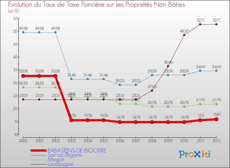 Evolution du taux de la taxe foncière sur les immeubles et terrains non batis pour RABASTENS-DE-BIGORRE et les communes proches de 2000 à 2012 Comparaison des taux de la taxe foncière sur les immeubles et terrains non batis pour RABASTENS-DE-BIGORRE et les communes voisines de 2000 à 2012