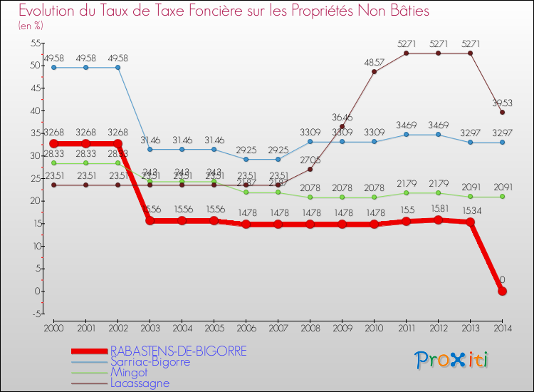 Evolution du taux de la taxe foncière sur les immeubles et terrains non batis pour RABASTENS-DE-BIGORRE et les communes proches de 2000 à 2014 Comparaison des taux de la taxe foncière sur les immeubles et terrains non batis pour RABASTENS-DE-BIGORRE et les communes voisines de 2000 à 2014
