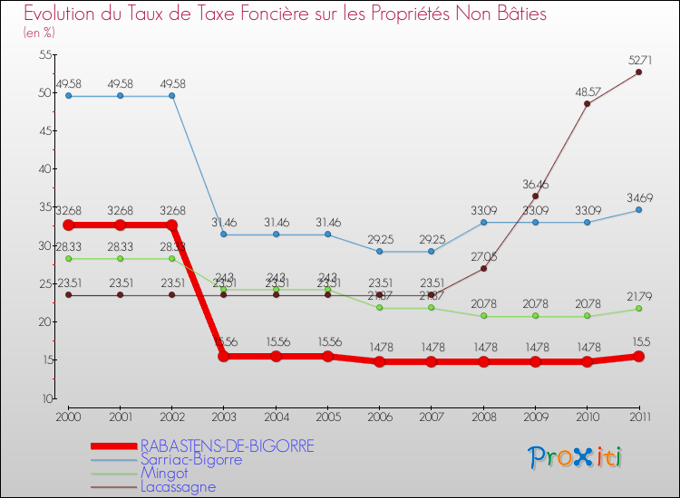 Evolution du taux de la taxe foncière sur les immeubles et terrains non batis pour RABASTENS-DE-BIGORRE et les communes proches Comparaison des taux de la taxe foncière sur les immeubles et terrains non batis pour RABASTENS-DE-BIGORRE et les communes voisines