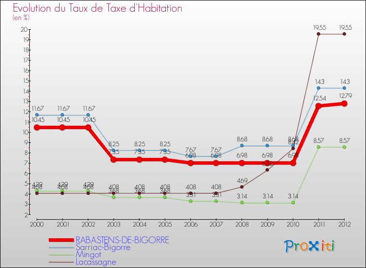Evolution du taux de la taxe d'habitation pour RABASTENS-DE-BIGORRE et les communes proches Comparaison des taux de la taxe d'habitation pour RABASTENS-DE-BIGORRE et les communes voisines