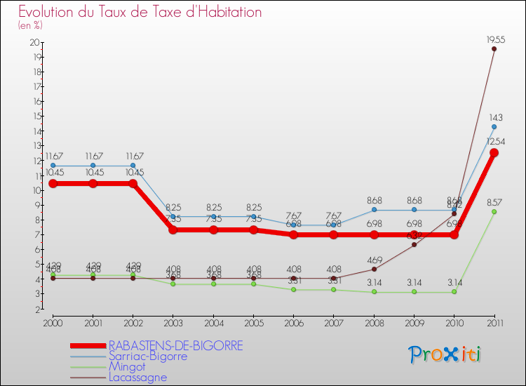 Evolution du taux de la taxe d'habitation pour RABASTENS-DE-BIGORRE et les communes proches Comparaison des taux de la taxe d'habitation pour RABASTENS-DE-BIGORRE et les communes voisines