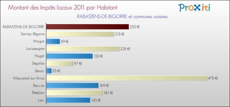 Montant des impôts locaux par Habitant pour RABASTENS-DE-BIGORRE et les communes proches Comparaison des impôts locaux par habitant pour RABASTENS-DE-BIGORRE et les communes voisines