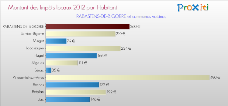 Montant des impôts locaux par Habitant pour RABASTENS-DE-BIGORRE et les communes proches Comparaison des impôts locaux par habitant pour RABASTENS-DE-BIGORRE et les communes voisines