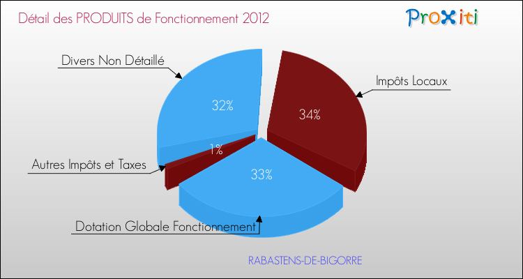 Décomposition du Budget de Fonctionnement 2012 de la commune de RABASTENS-DE-BIGORRE Budget de Fonctionnement 2012 pour la commune de RABASTENS-DE-BIGORRE
